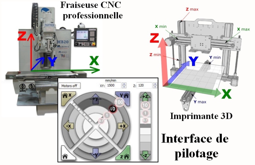 Les axes d’une fraiseuse CNC