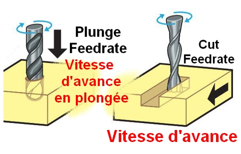 Vitesse d’avance maximale d’une fraiseuse CNC