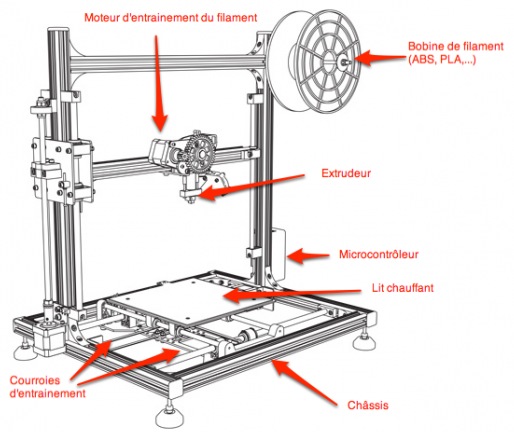 Impression 3D le matériel