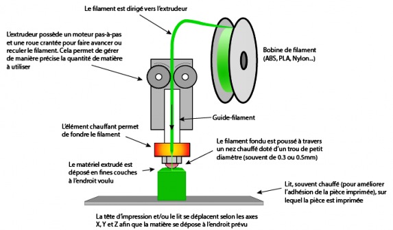 Composants d’une imprimante 3D FDM