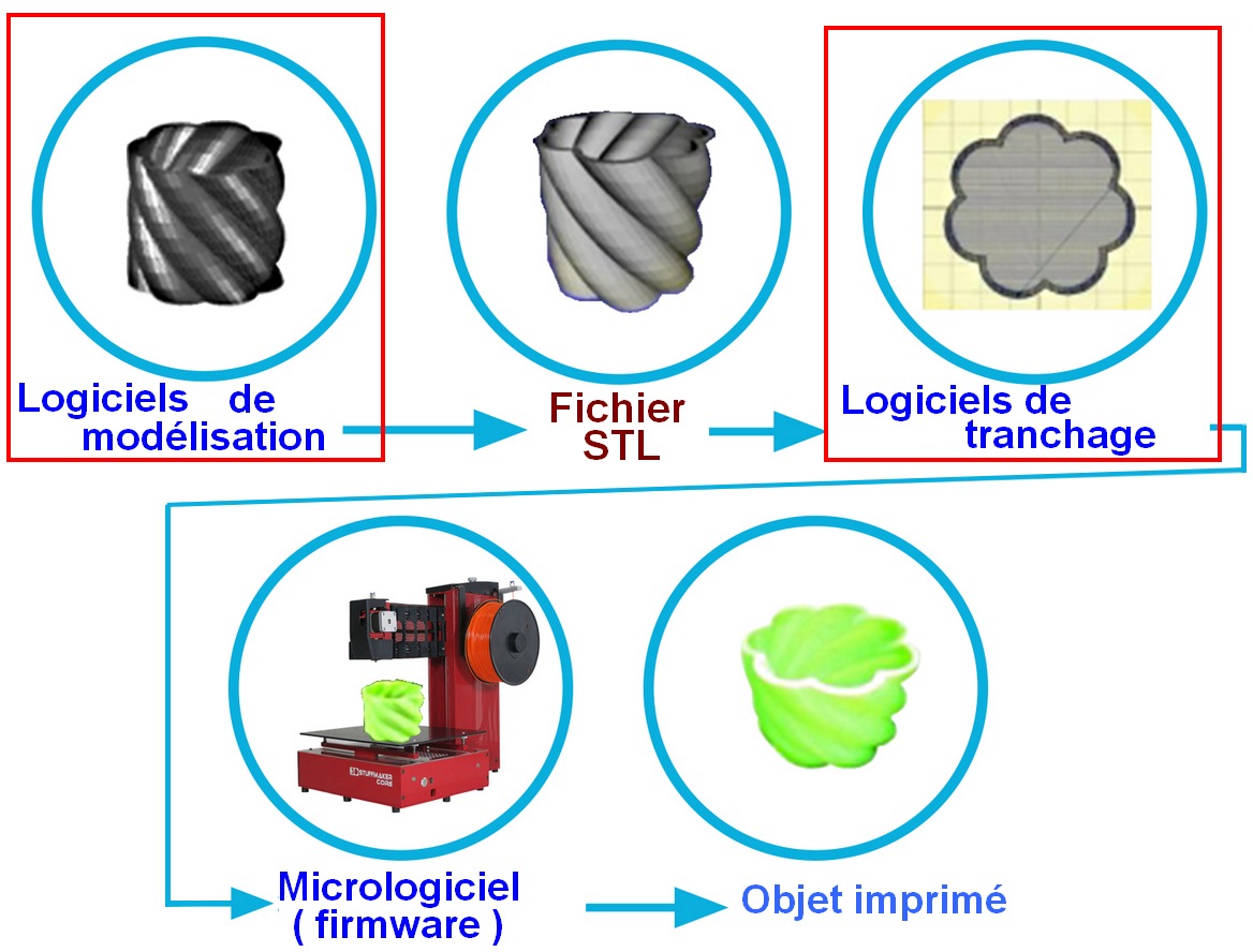 Les logiciels et firmwares pour l’impression 3D