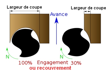 Le taux de recouvrement ou d’engagement